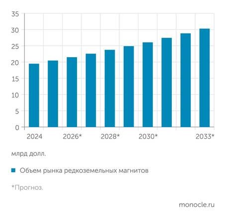    Росатом МеталлТех: Среднегодовой рост мирового рынка редкоземельных магнитов до 2033 года составит 5%