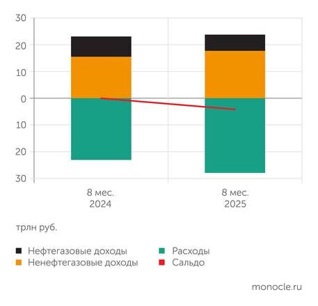    Минфин России: Рост ненефтегазовых доходов компенсировал снижение нефтегазовых, но увеличение расходов транслировалось в дефицит бюджета