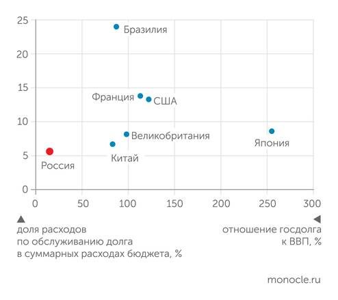    World Bank, statista.com: У России маленький госдолг, но бремя по его обслуживанию сопоставимо со странами с гораздо большим долгом