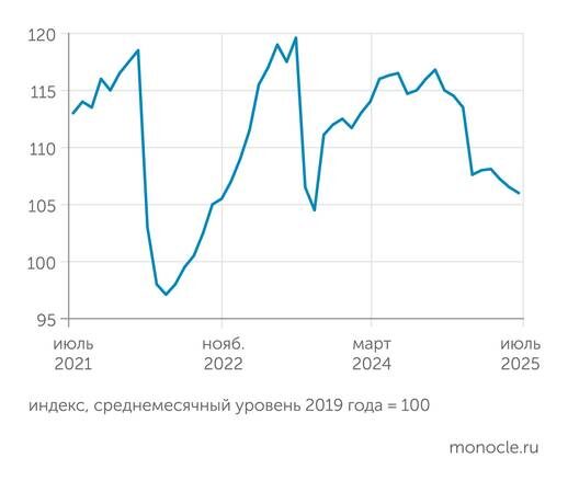    ЦМАКП: Индекс предложения инвестиционных товаров ЦМАКП плавно снижается с ноября 2024 года