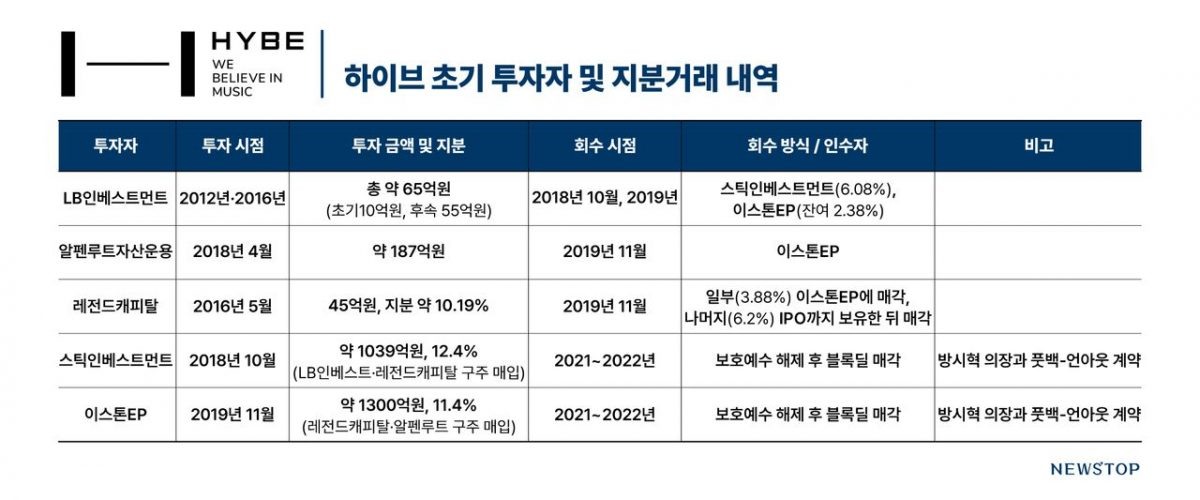   Ранние инвесторы и история сделок с акциями HYBE 
Инвестор: LB Investment 
Период инвестиций: 2012, 2016 гг.   
Сумма инвестиций и доля: Общая сумма около 6,5 млрд вон (первоначальные 1 млрд, последующие 5,5 млрд).   
Период выхода: Октябрь 2018 г., 2019 г.   
Способ выхода / Покупатель: Продано Stic Investment (6,08%) и Easton EP (оставшиеся 2,38%).   
 
Инвестор: AlpenRoute Asset Management 
Период инвестиций: Апрель 2018 г.   
Сумма инвестиций и доля: Около 18,7 млрд вон.   
Период выхода: Ноябрь 2019 г.   
Способ выхода / Покупатель: Продано Easton EP   
.   
Инвестор: Legend Capital 
Период инвестиций: Май 2016 г.   
Сумма инвестиций и доля: 4,5 млрд вон, доля около 10,19%.   
Период выхода: Ноябрь 2019 г.   
Способ выхода / Покупатель: Часть (3,88%) продана Easton EP, оставшаяся часть (6,2%) продана после удержания до IPO.   
 
Инвестор: Stic Investment 
Период инвестиций: Октябрь 2018 г.   
Сумма инвестиций и доля: Около 103,9 млрд вон, 12,4% (покупка существующих акций у LB Investment и Legend Capital).   
Период выхода: 2021-2022 гг.   
Способ выхода / Покупатель: Продажа через блочную сделку (block deal) после окончания периода блокировки акций.   
Примечания: Контракт «путбэк-эрнаут» (put-back and earn-out) с председателем Бан Ши Хёком.   
 
Инвестор: Easton EP 
Период инвестиций: Ноябрь 2019 г.   
Сумма инвестиций и доля: Около 130 млрд вон, 11,4% (покупка существующих акций у Legend Capital и AlpenRoute).   
Период выхода: 2021-2022 гг.   
Способ выхода / Покупатель: Продажа через блочную сделку (block deal) после окончания периода блокировки акций.   
Примечания: Контракт «путбэк-эрнаут» (put-back and earn-out) с председателем Бан Ши Хёком.