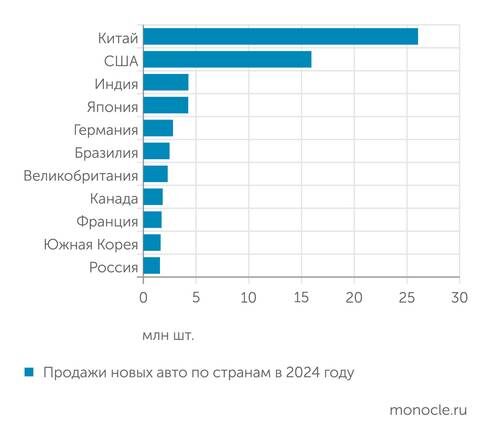    Focus2move: Индийский авторынок вышел на третье место в мире