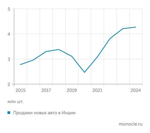    Focus2move: За 10 лет авторынок Индии вырос более чем наполовину