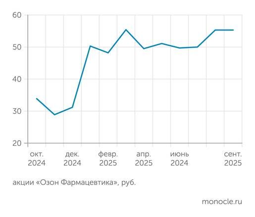    Мосбиржа: Акции компании растут наряду с ростом инвестиций в новые продукты