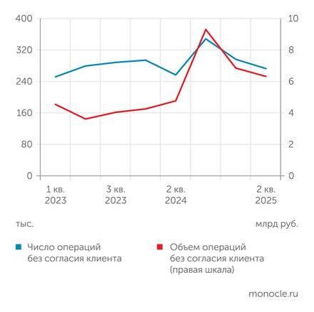    Банк России: Число мошеннических операций пошло на убыль