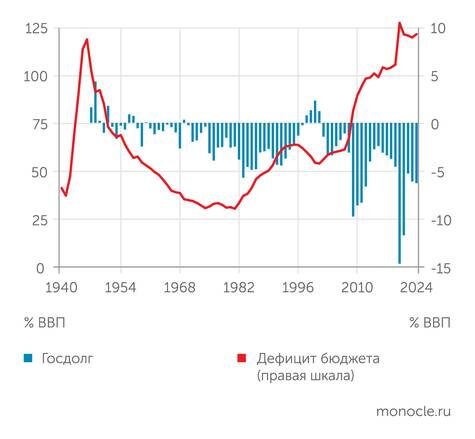    ФРС: К 2020 году бремя госдолга в США превысило максимум 1946 года