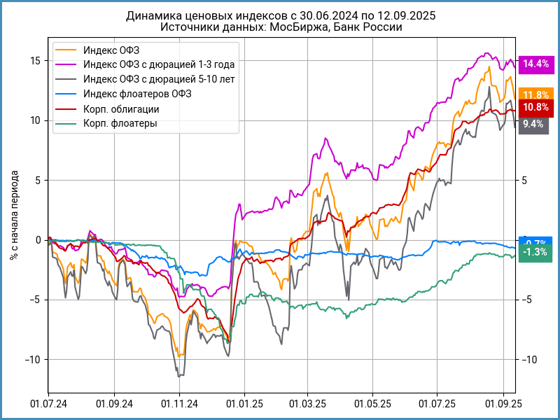 Динамика ценовых индексов облигаций с 30 июня 2024 года.