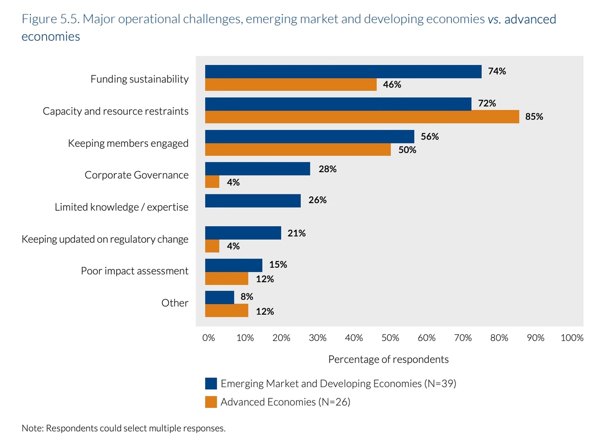 Создать карусельОсновные операционные проблемы, развивающиеся рынки и страны с развивающейся экономикой в сравнении со странами с развитой экономикой. Источник: Fintech Associations: Global Appraises and Good Practices Study, Cambridge Centre for Alternative Finance, февраль 2025 г.