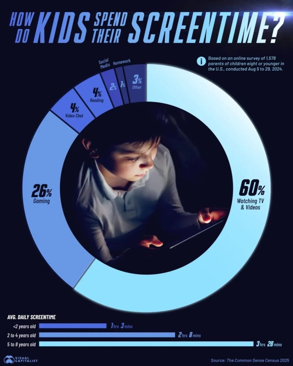    Инфографика: сколько времени дети проводят перед экранами и на что они тратят время / © Visualcapitalist