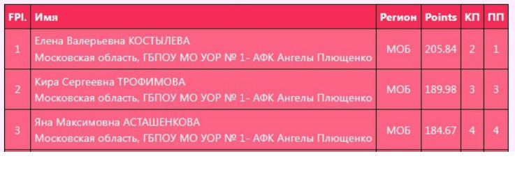 Тройка Первеснства Московской области у девушек, вчера