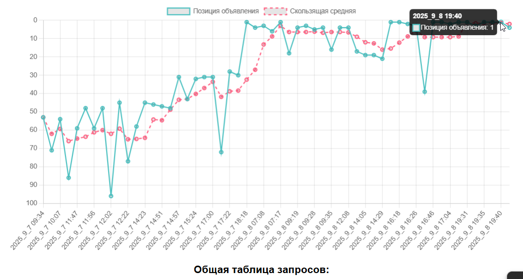 График продвижения 