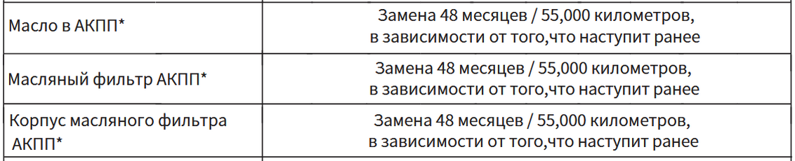 Регламент обслуживания АКПП Haval F7 с 2024 года