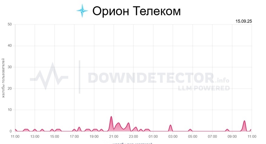    Скриншот: Downdetector.su