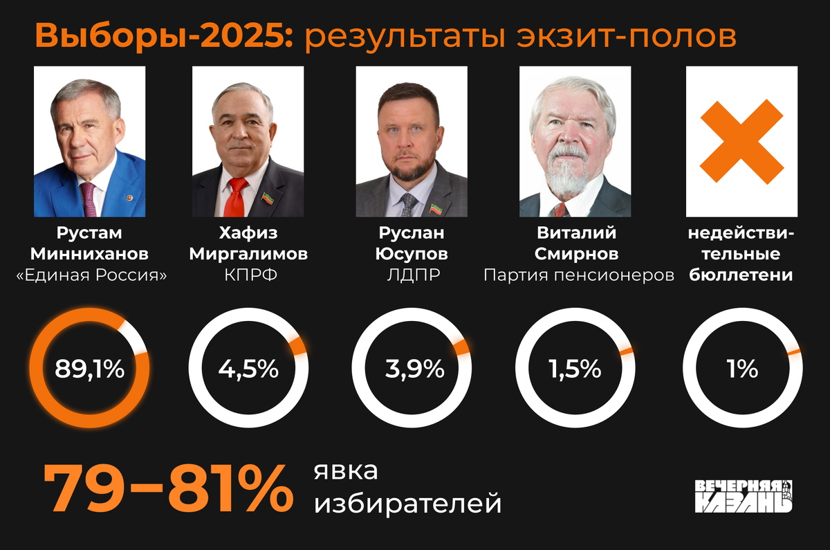 Автор фото: Егор Затеев / ИД«Вечерняя Казань»