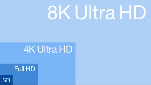 Размеры кадра с разрешениями 8K UHD, 4K UHD, FHD и SD при одинаковом размере пикселя. Источник: https://ru.wikipedia.org/wiki/8K_%28разрешение%29