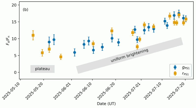 Данные с камеры Zwicky Transient Facility (ZTF), показывающие эволюцию отражающей области 3I/ATLAS с течением времени относительно модели, в которой ядро ​​3I/ATLAS имеет диаметр 5,6 км. Ранняя фаза, обозначенная как «плато», предшествует более поздней фазе, обозначенной как «равномерная яркость». Источник: Q. Ye et al. 2025.