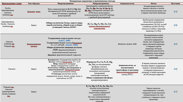 Таблица 1. Сравнение методов, применявшихся для количественного анализа компонентов в древних образцах пшеницы.
