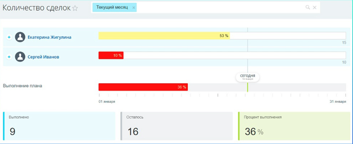 Пример стандартного отчета "План-факт" в Битрикс24 (https://marketplace.1c-bitrix.ru/solutions/deha.planfact/)