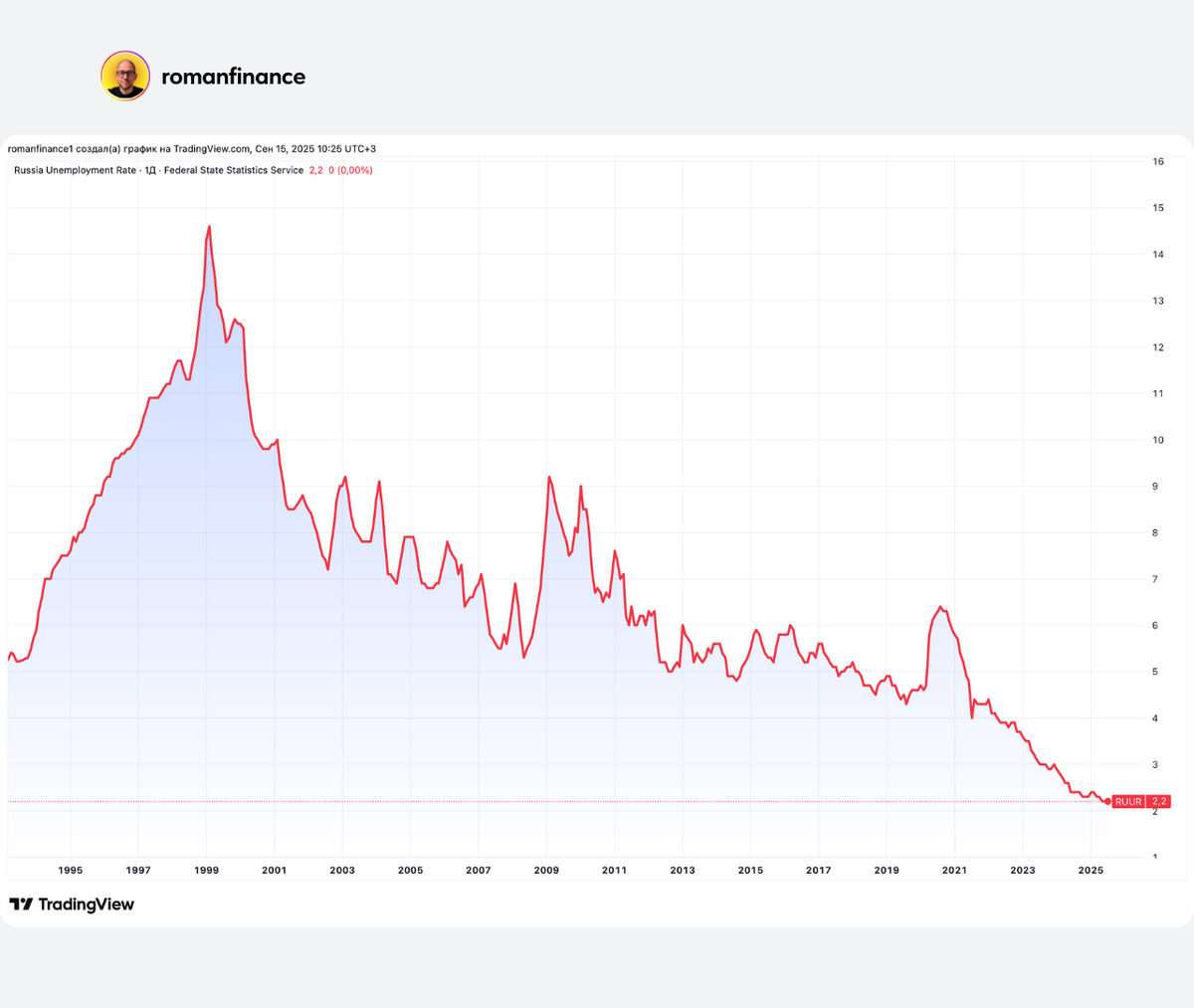 Уровень безработицы в России. Источник: TradingView