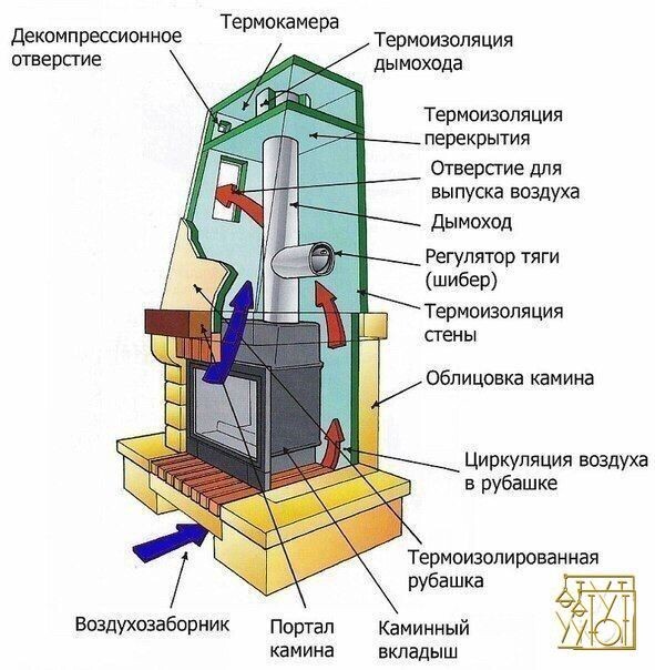 принцип работы печи камина с дверцей
