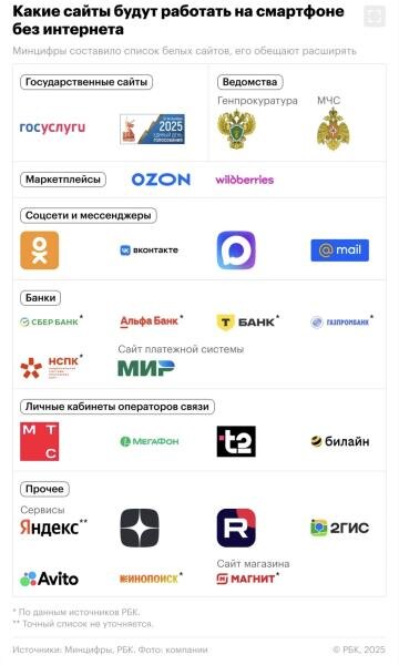 "Белый список сайтов" - данные РБК