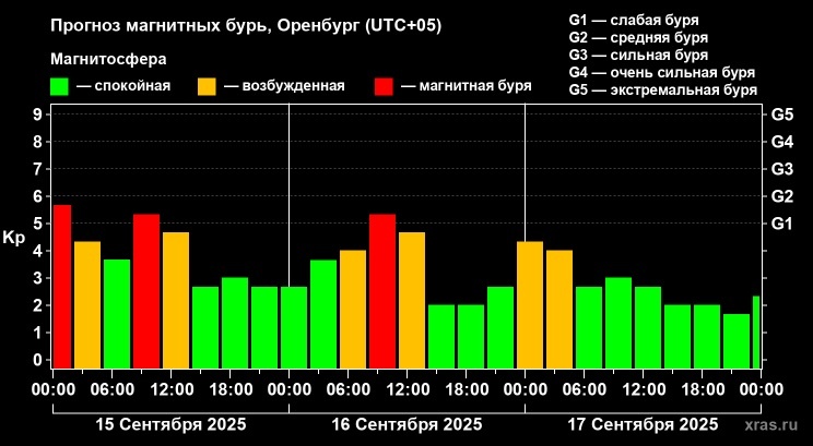    15 сентября Оренбуржье накрыла магнитная буря Оренбуржье