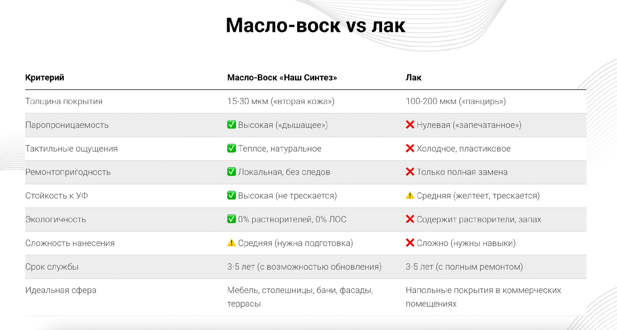 Сводная таблица сравнения масло-воска и лака по критериям.