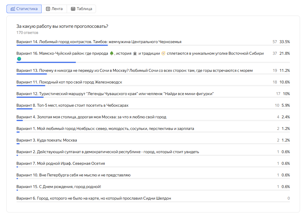 Голосование проходило в опросе Яндекс.Формы