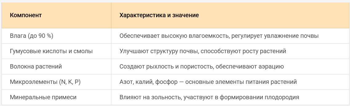 Состав торфа