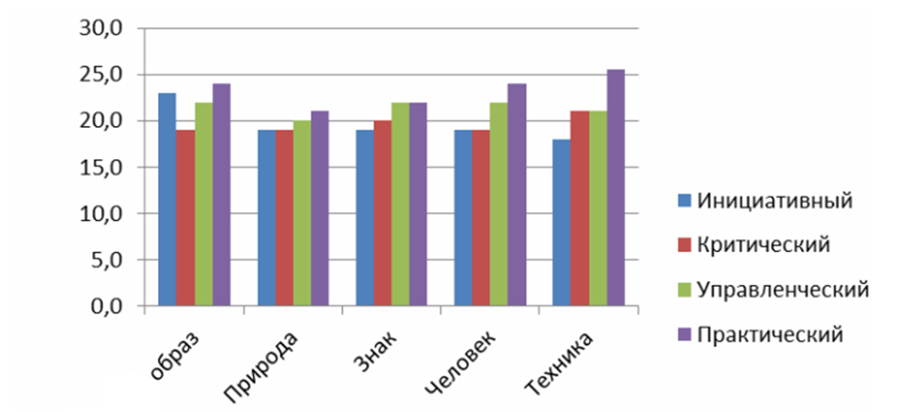 Соотношение типов мышления у представителей разных профессии по классификации Е.А. Климова.
