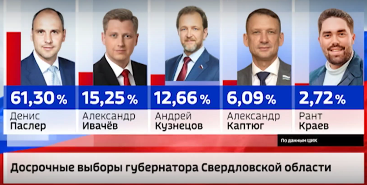 Центральная избирательная комиссия 15 сентября опубликовала итоги подсчёта голосов избирателей на досрочных выборах губернатора Свердловской области.  Кадр трансляции "Вести Урал"
