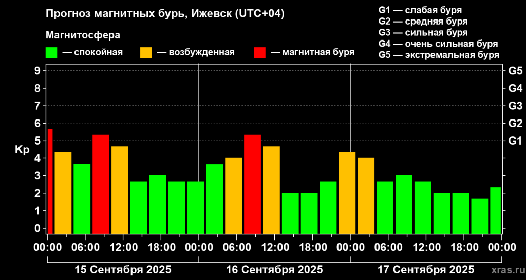  Таким ожидается магнитное поле в ближайшие три дня. Фото: xras.ru