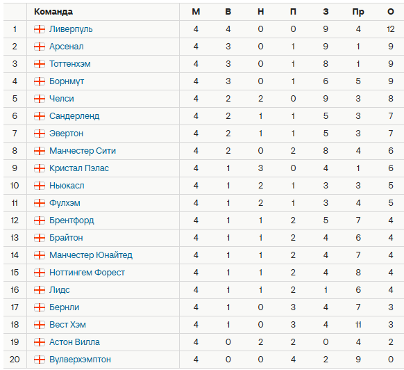 Турнирная таблица АПЛ. Источник: Спортс