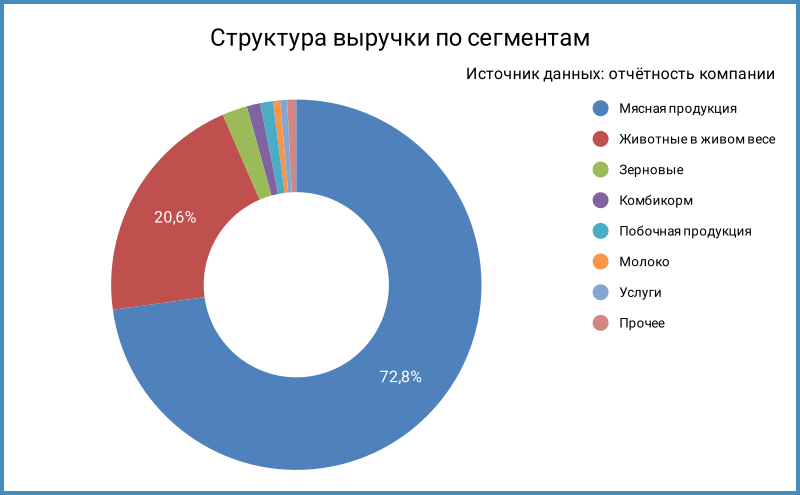 Структура выручки по сегментам.
