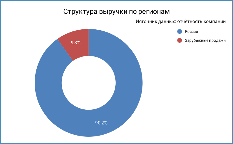 Структура выручки по регионам.