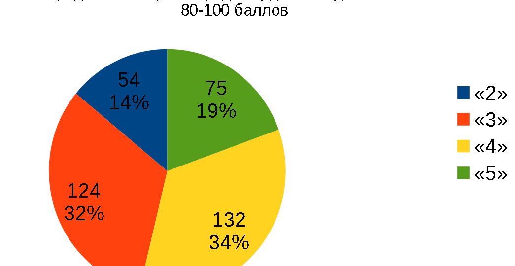 Треть студентов физиков в МФТИ - двоешники и троешники