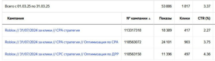 Сравнение результатов разных стратегий за 1 месяц