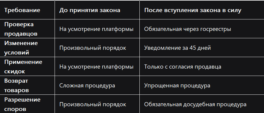 Таблица: Сравнительный анализ новых требований к участникам рынка