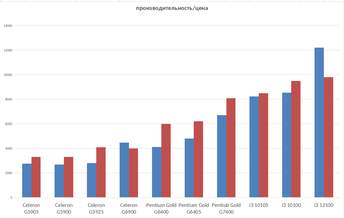 Синий столбик - производительность, красный - цена (осень 2025 года)