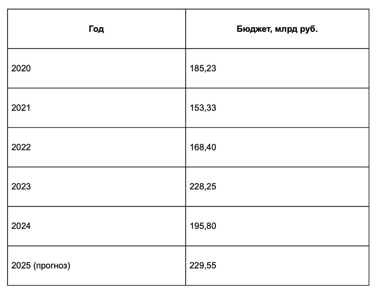 Чтобы наглядно увидеть динамику — вот данные бюджета региона (Минкурортов и туризма, 2020–2025 гг.)
