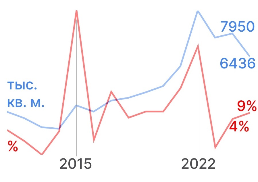 Объем ввода (синяя линия) и темпы ввода (красная линия) в эксплуатацию индивидуальных жилых домов в Московской области по данным Дом.РФ. Данные за 2025 г. — за 8 месяцев. Инфографика — «МПО Электромонтаж».
