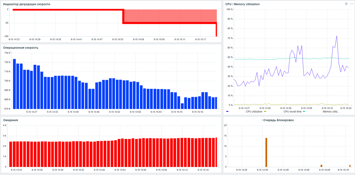 Дашборд Zabbix