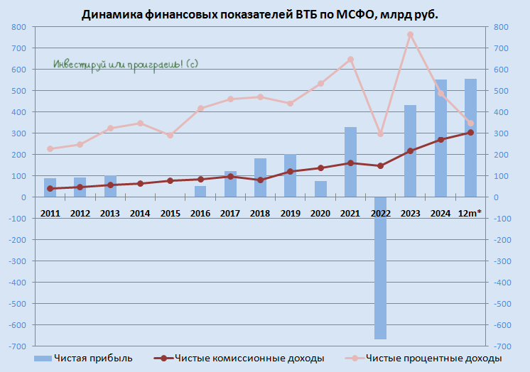 Динамика финансовых показателей ВТБ по МСФО