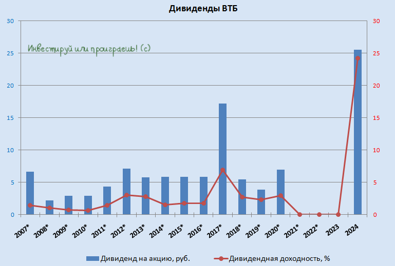 Дивиденды ВТБ