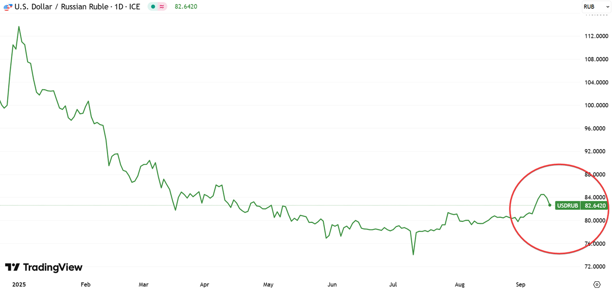 Динамика курса доллара к рублю по данным Tradingview