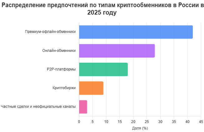 Распределение методов обмена крупных объёмов BTC, USDT и ETH среди инвесторов и бизнесменов в Дубае в 2025 году.
