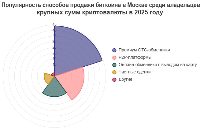 Распределение предпочтений по каналам проведения арбитражных операций с объёмами от $500 000 среди профессиональных трейдеров и инвесторов в 2025 году.
