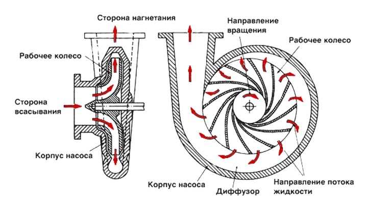Принцип работы циркуляционного насоса