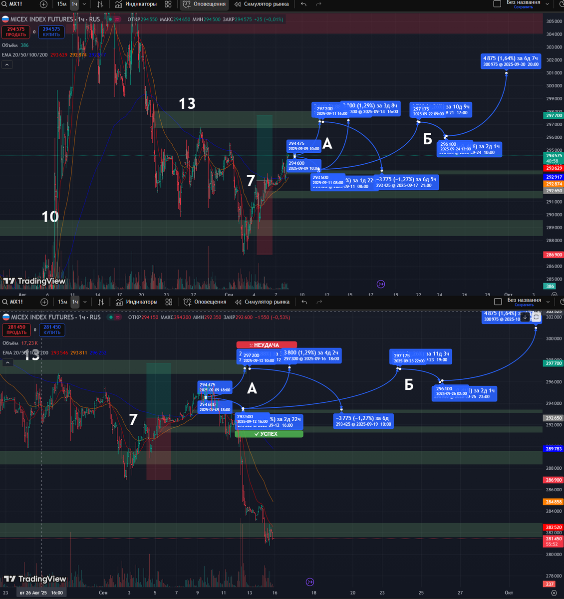 Фьючерс на Индекс Московской Биржи: часовой таймфрейм
