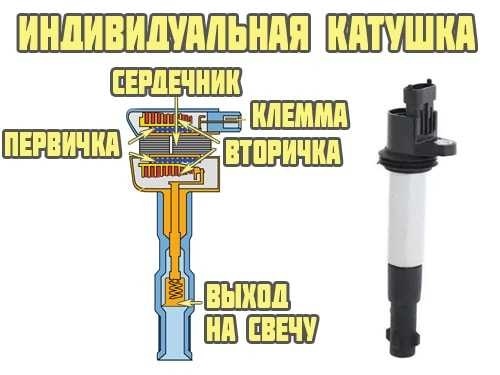 При прохождении тока через первичную обмотку создается магнитное поле